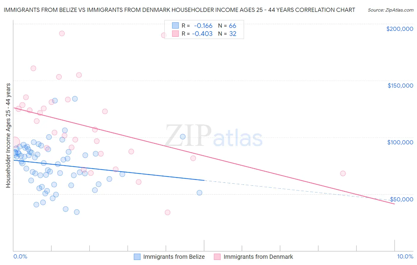 Immigrants from Belize vs Immigrants from Denmark Householder Income Ages 25 - 44 years