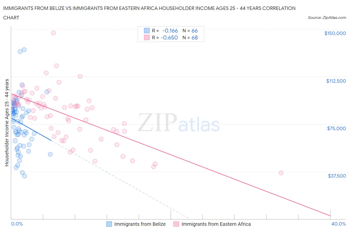 Immigrants from Belize vs Immigrants from Eastern Africa Householder Income Ages 25 - 44 years