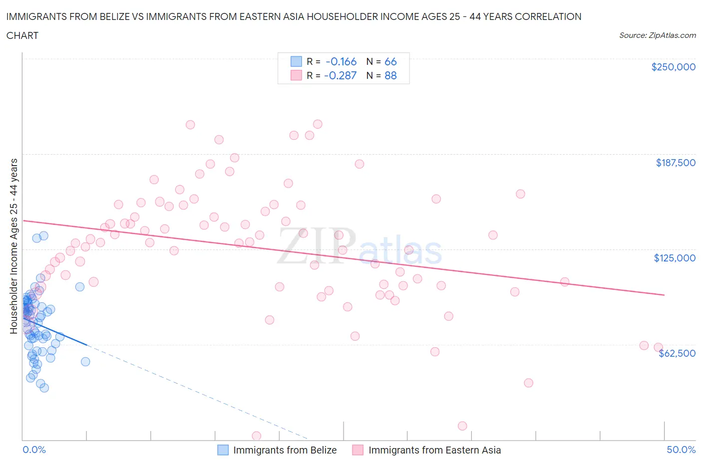 Immigrants from Belize vs Immigrants from Eastern Asia Householder Income Ages 25 - 44 years