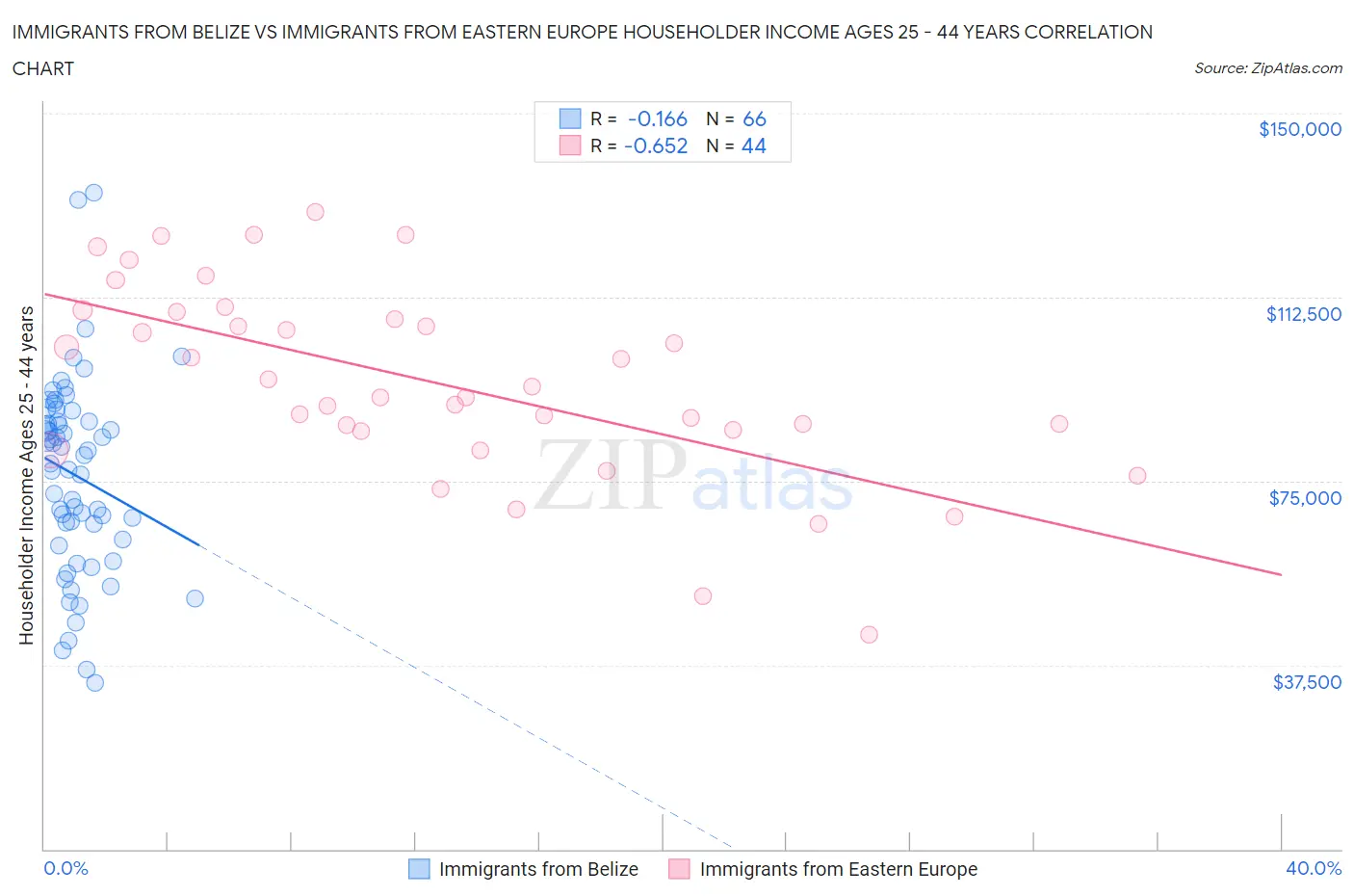 Immigrants from Belize vs Immigrants from Eastern Europe Householder Income Ages 25 - 44 years