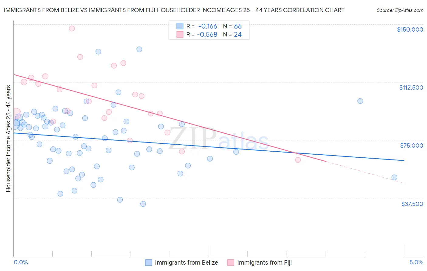 Immigrants from Belize vs Immigrants from Fiji Householder Income Ages 25 - 44 years