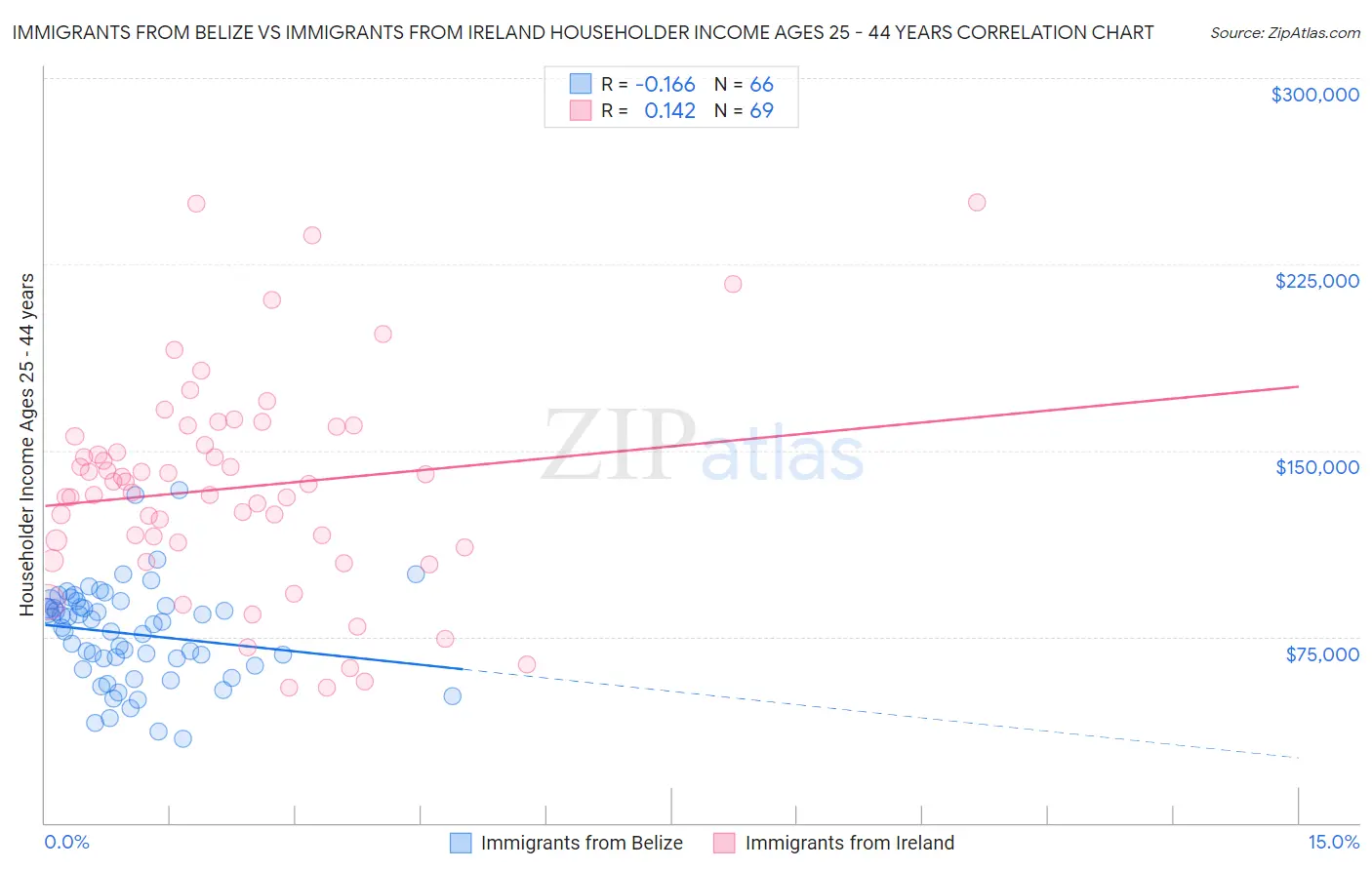 Immigrants from Belize vs Immigrants from Ireland Householder Income Ages 25 - 44 years