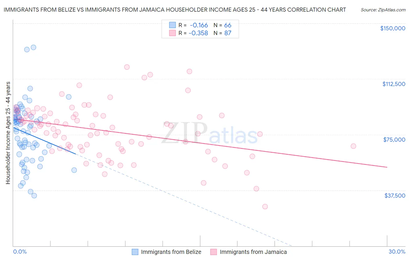 Immigrants from Belize vs Immigrants from Jamaica Householder Income Ages 25 - 44 years