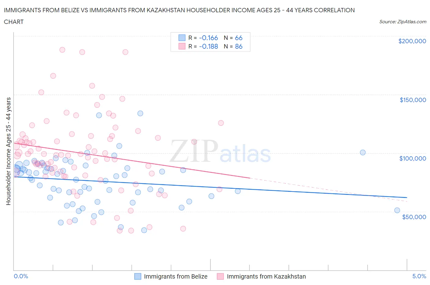 Immigrants from Belize vs Immigrants from Kazakhstan Householder Income Ages 25 - 44 years