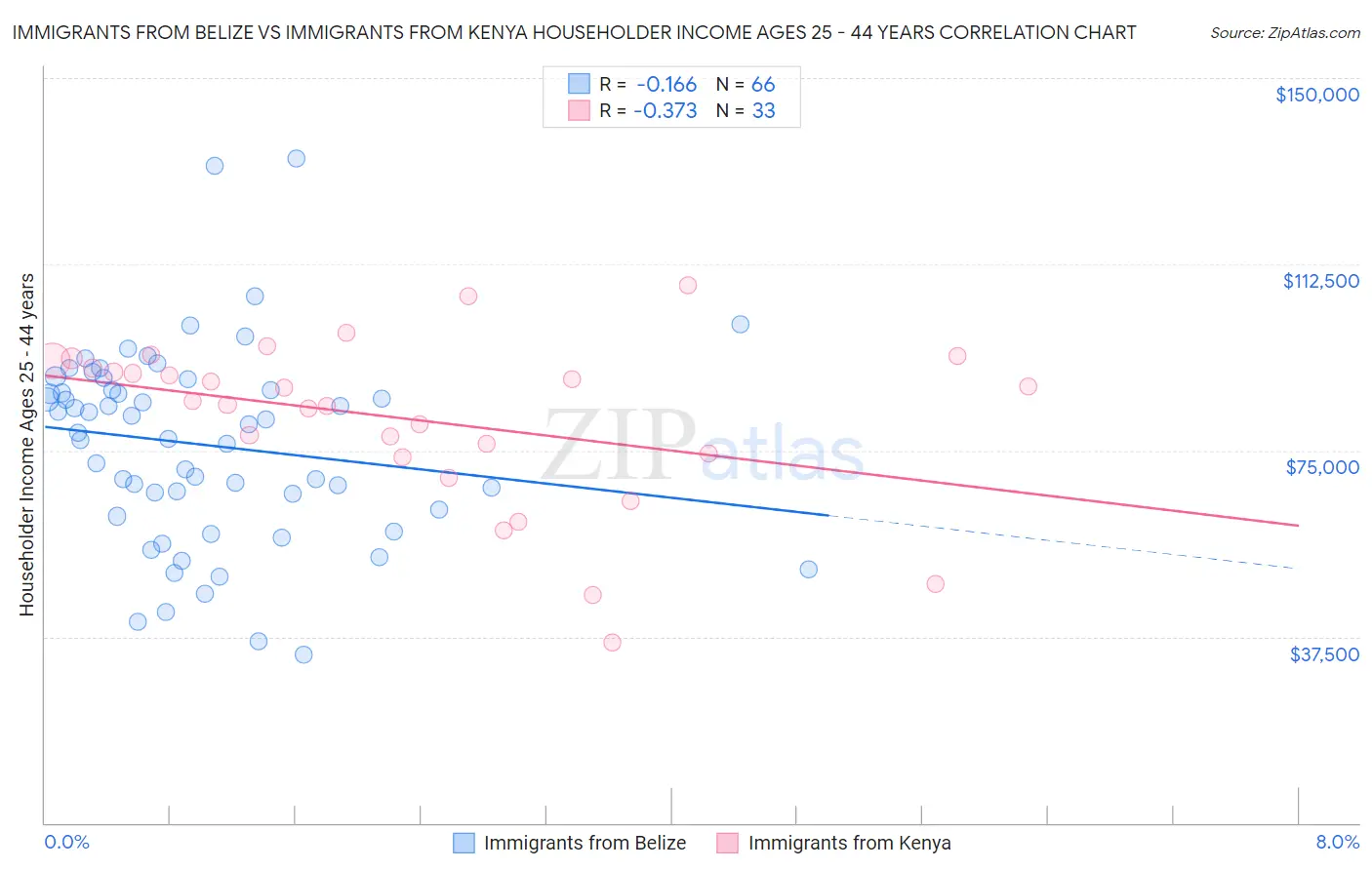 Immigrants from Belize vs Immigrants from Kenya Householder Income Ages 25 - 44 years