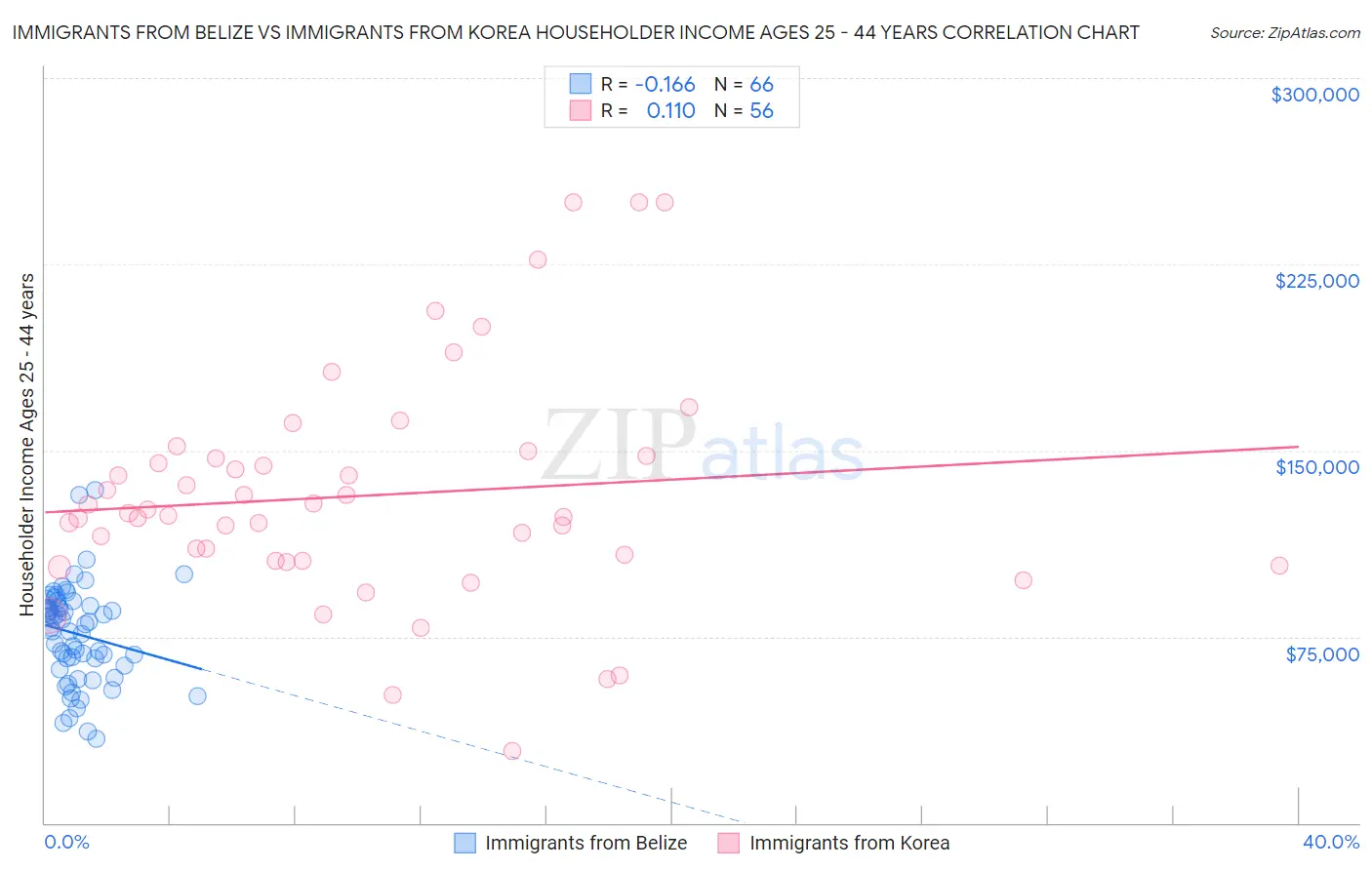 Immigrants from Belize vs Immigrants from Korea Householder Income Ages 25 - 44 years