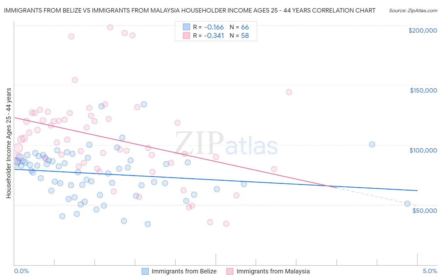 Immigrants from Belize vs Immigrants from Malaysia Householder Income Ages 25 - 44 years