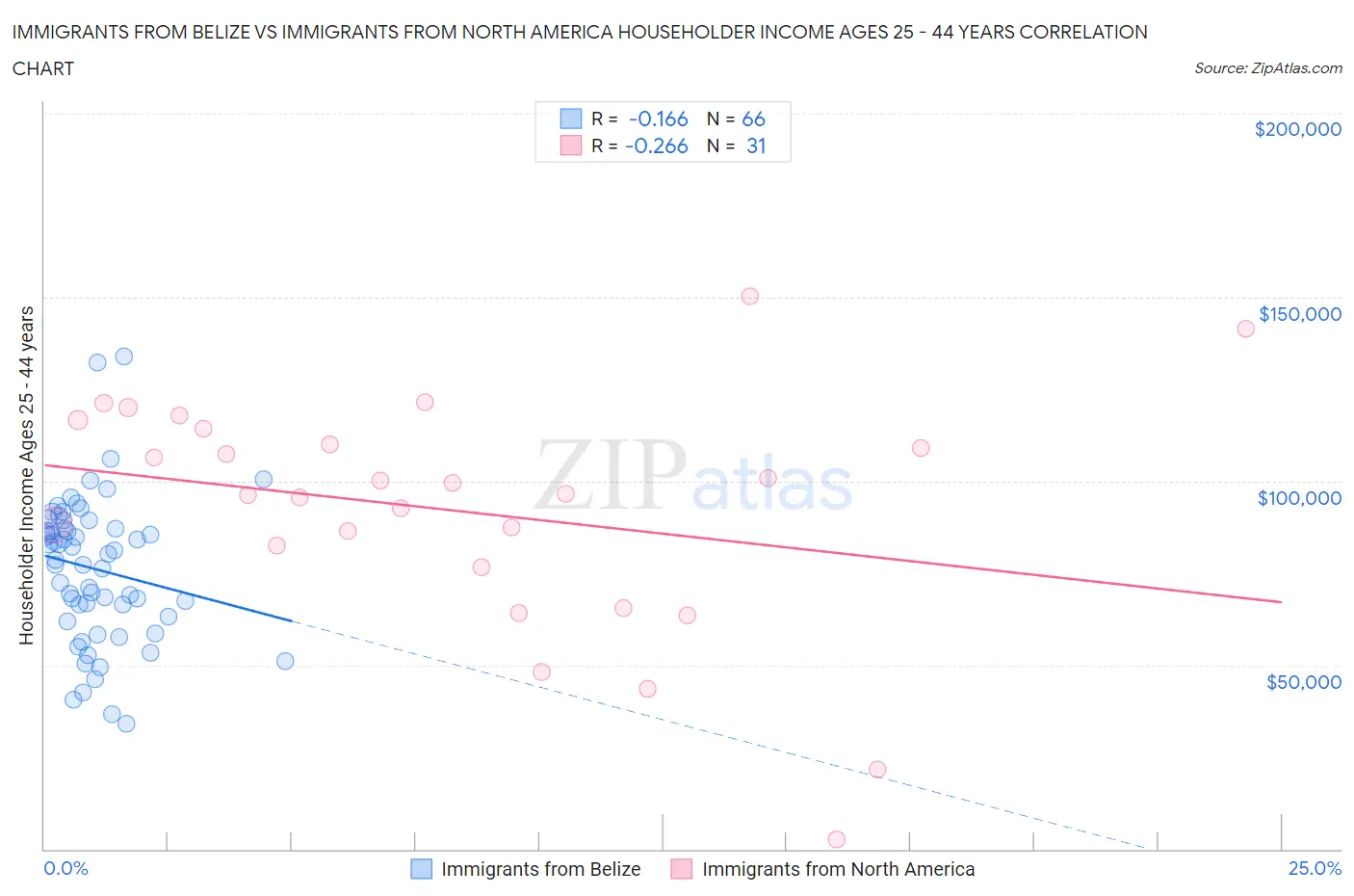 Immigrants from Belize vs Immigrants from North America Householder Income Ages 25 - 44 years