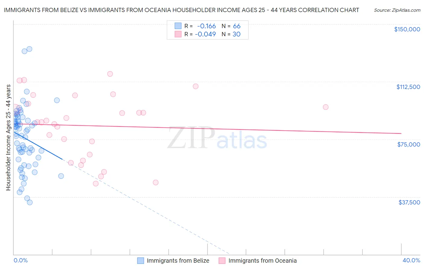 Immigrants from Belize vs Immigrants from Oceania Householder Income Ages 25 - 44 years