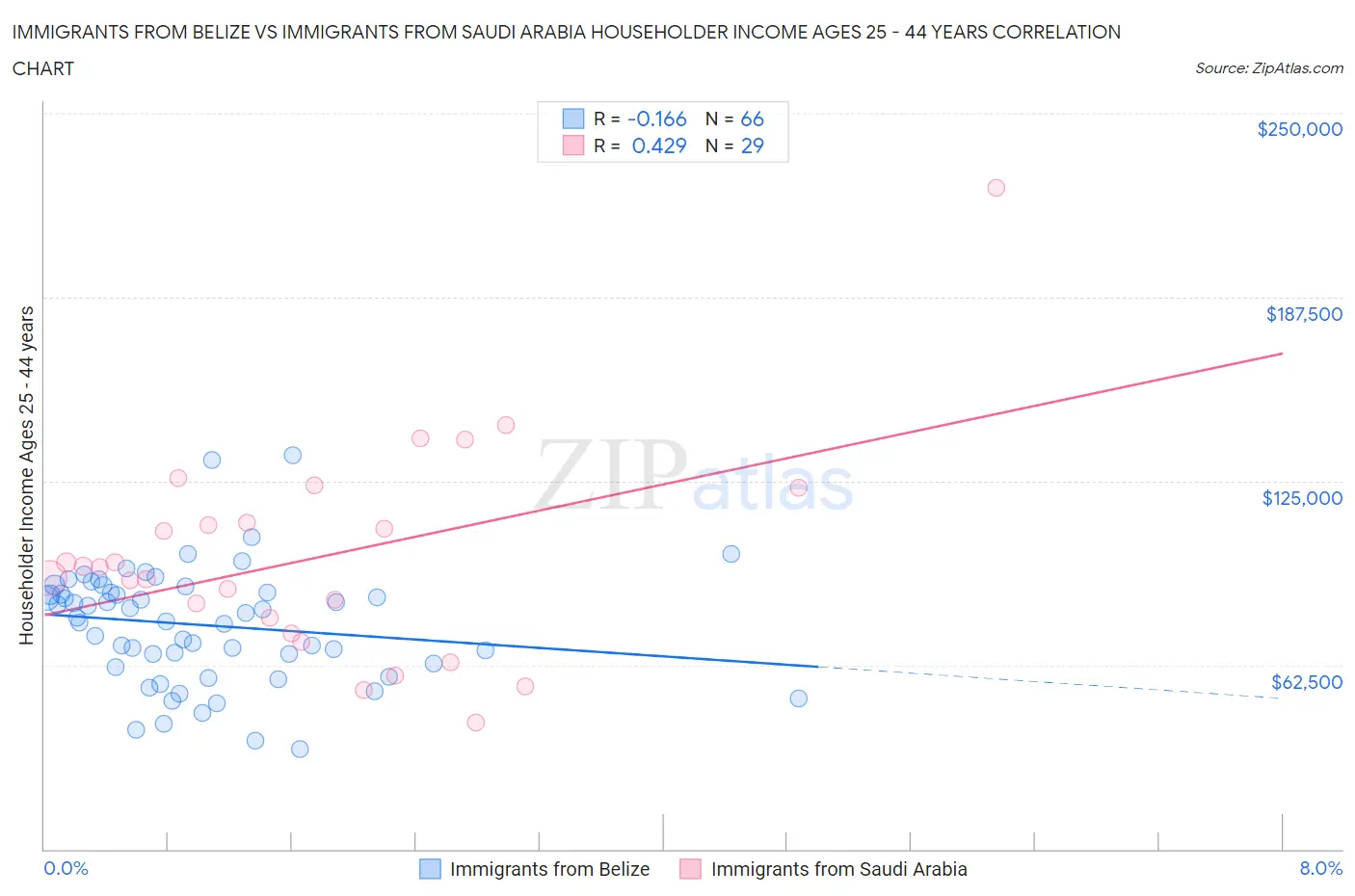 Immigrants from Belize vs Immigrants from Saudi Arabia Householder Income Ages 25 - 44 years