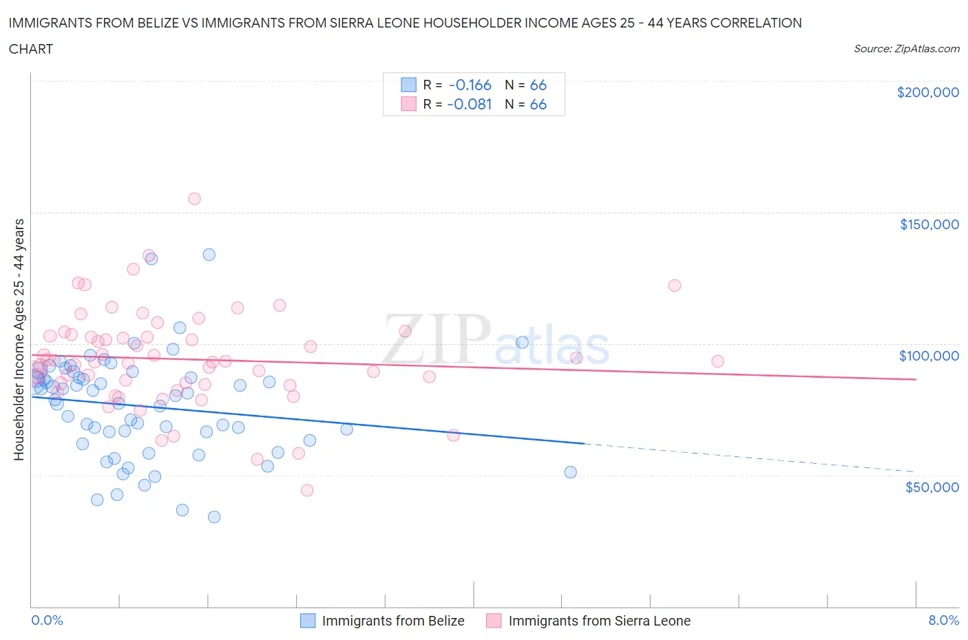 Immigrants from Belize vs Immigrants from Sierra Leone Householder Income Ages 25 - 44 years