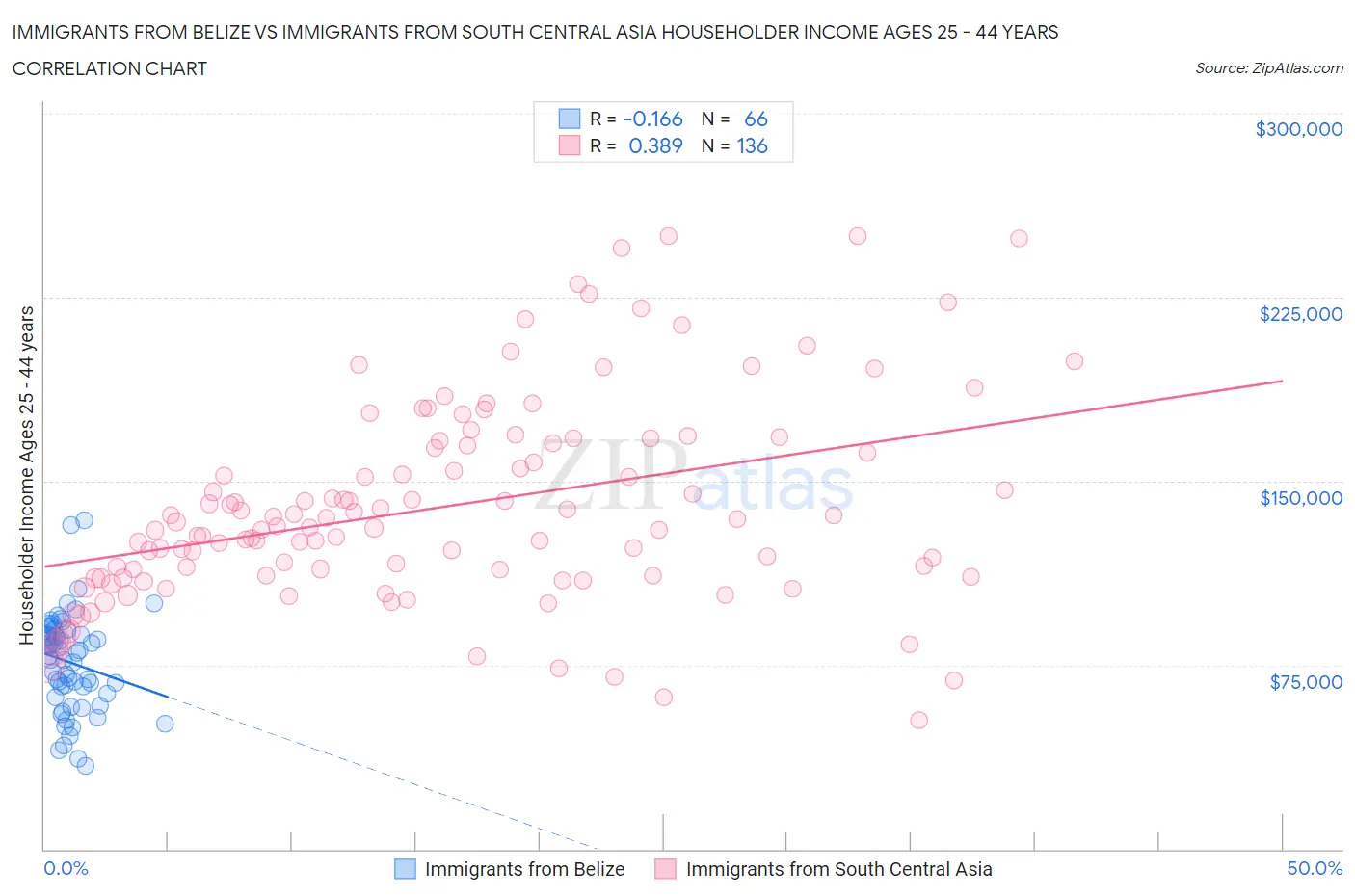 Immigrants from Belize vs Immigrants from South Central Asia Householder Income Ages 25 - 44 years