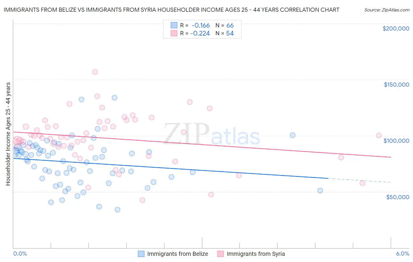 Immigrants from Belize vs Immigrants from Syria Householder Income Ages 25 - 44 years