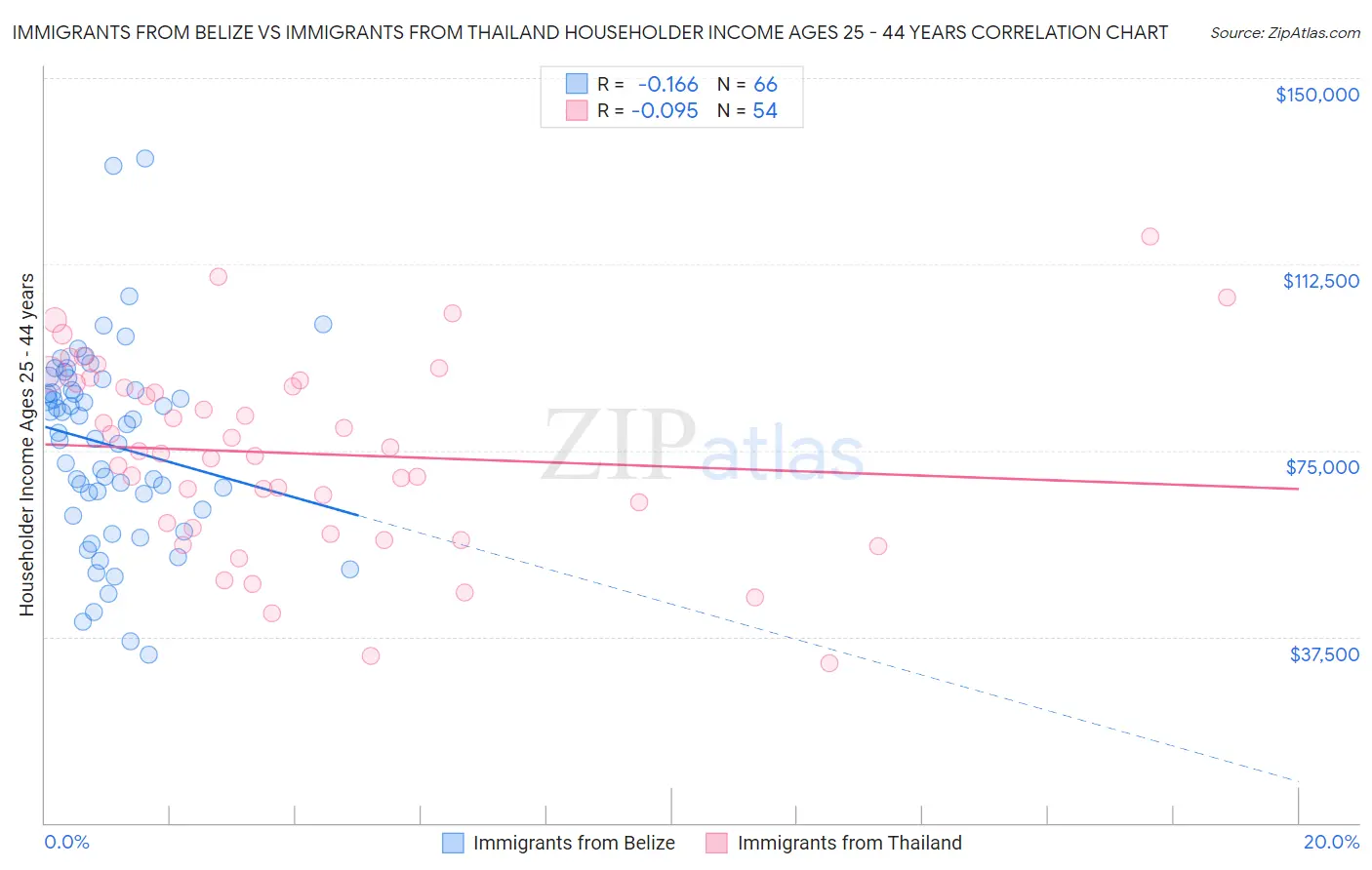 Immigrants from Belize vs Immigrants from Thailand Householder Income Ages 25 - 44 years