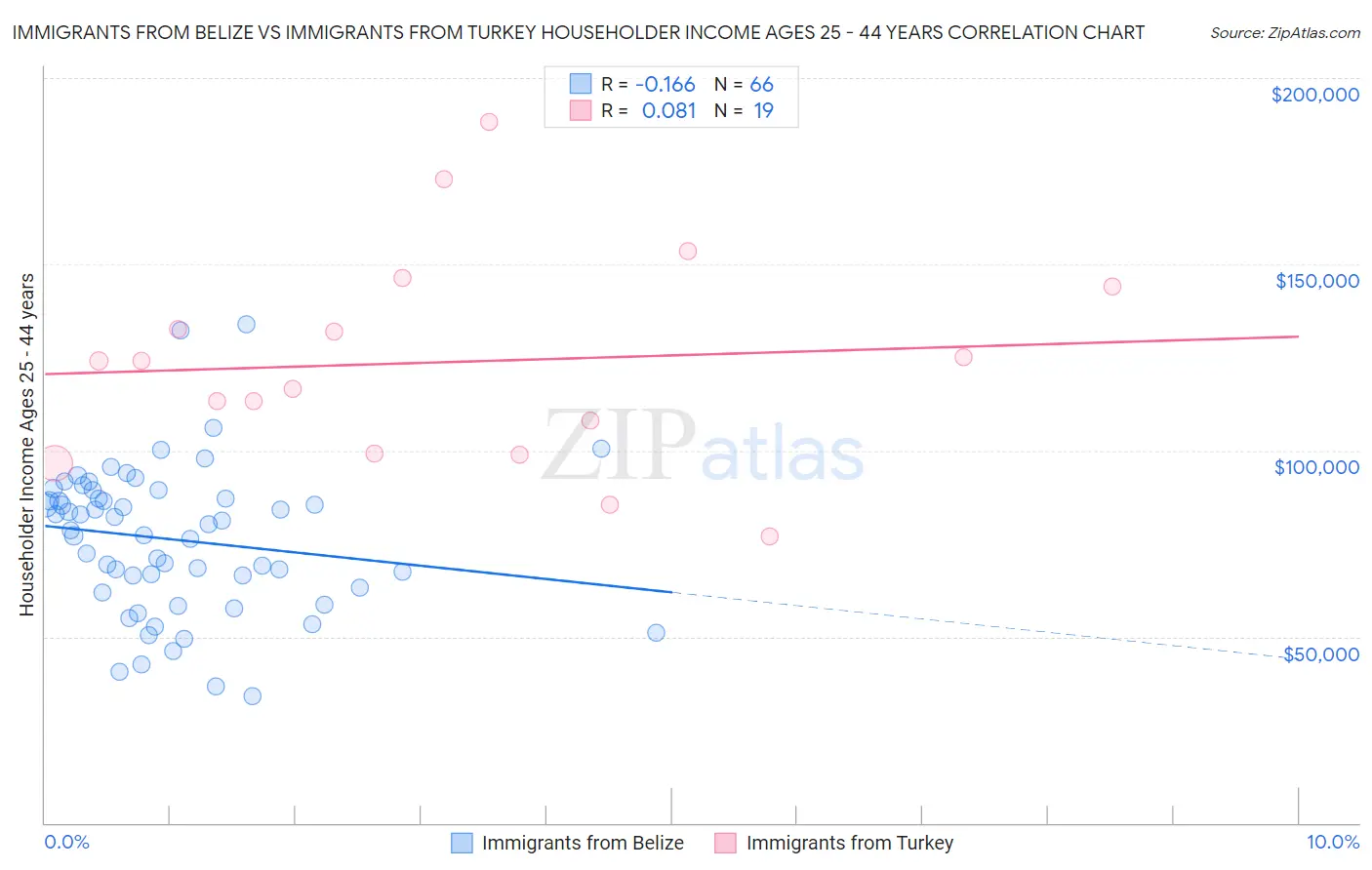 Immigrants from Belize vs Immigrants from Turkey Householder Income Ages 25 - 44 years