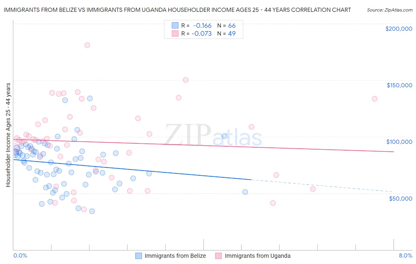 Immigrants from Belize vs Immigrants from Uganda Householder Income Ages 25 - 44 years