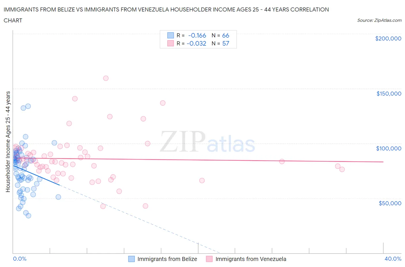 Immigrants from Belize vs Immigrants from Venezuela Householder Income Ages 25 - 44 years