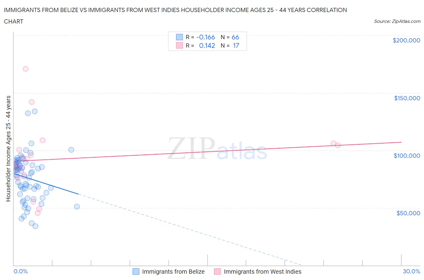 Immigrants from Belize vs Immigrants from West Indies Householder Income Ages 25 - 44 years