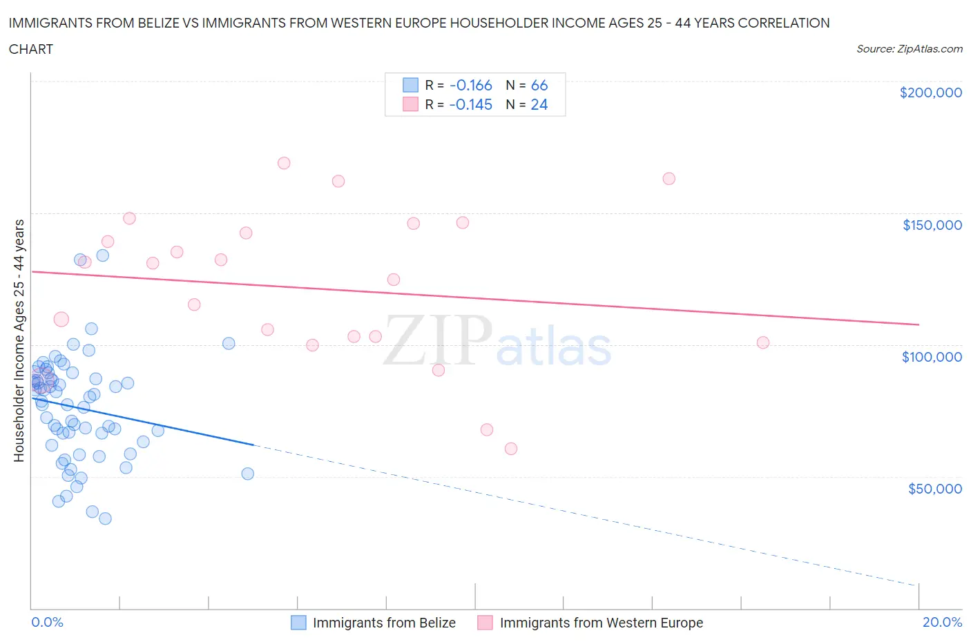Immigrants from Belize vs Immigrants from Western Europe Householder Income Ages 25 - 44 years