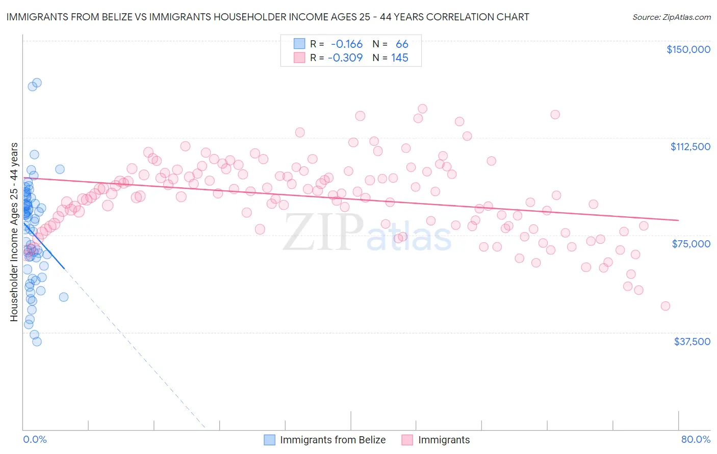 Immigrants from Belize vs Immigrants Householder Income Ages 25 - 44 years