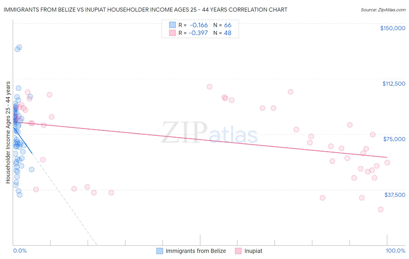 Immigrants from Belize vs Inupiat Householder Income Ages 25 - 44 years