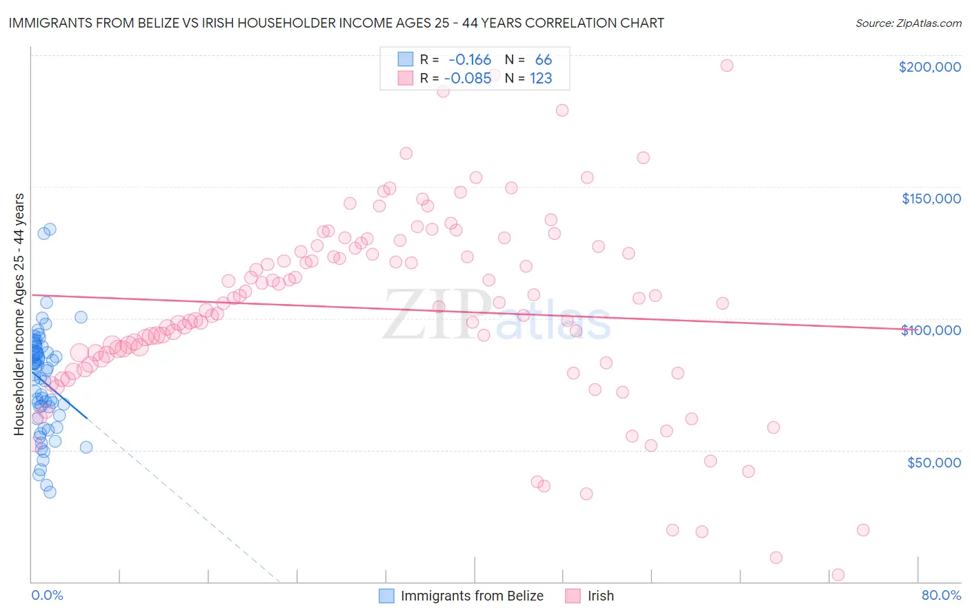 Immigrants from Belize vs Irish Householder Income Ages 25 - 44 years