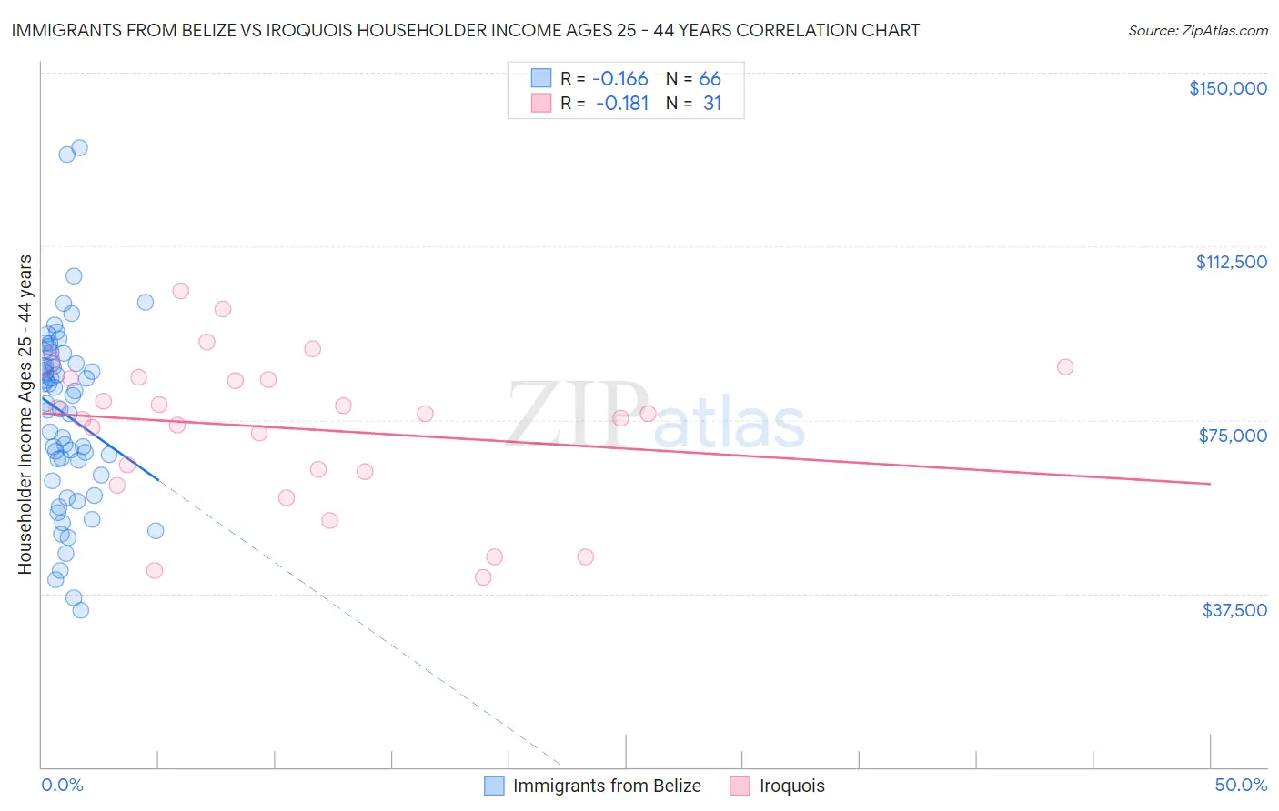 Immigrants from Belize vs Iroquois Householder Income Ages 25 - 44 years