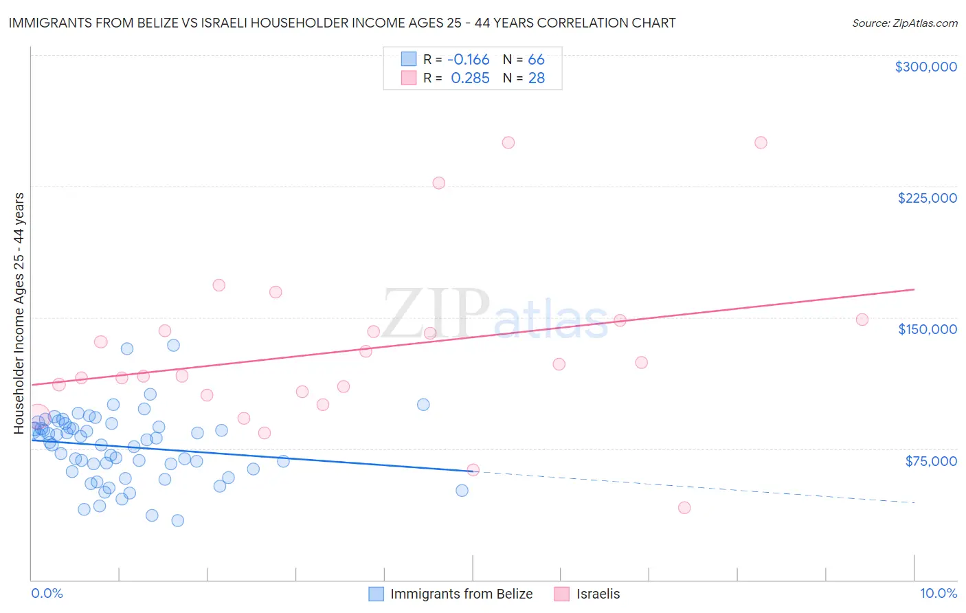 Immigrants from Belize vs Israeli Householder Income Ages 25 - 44 years