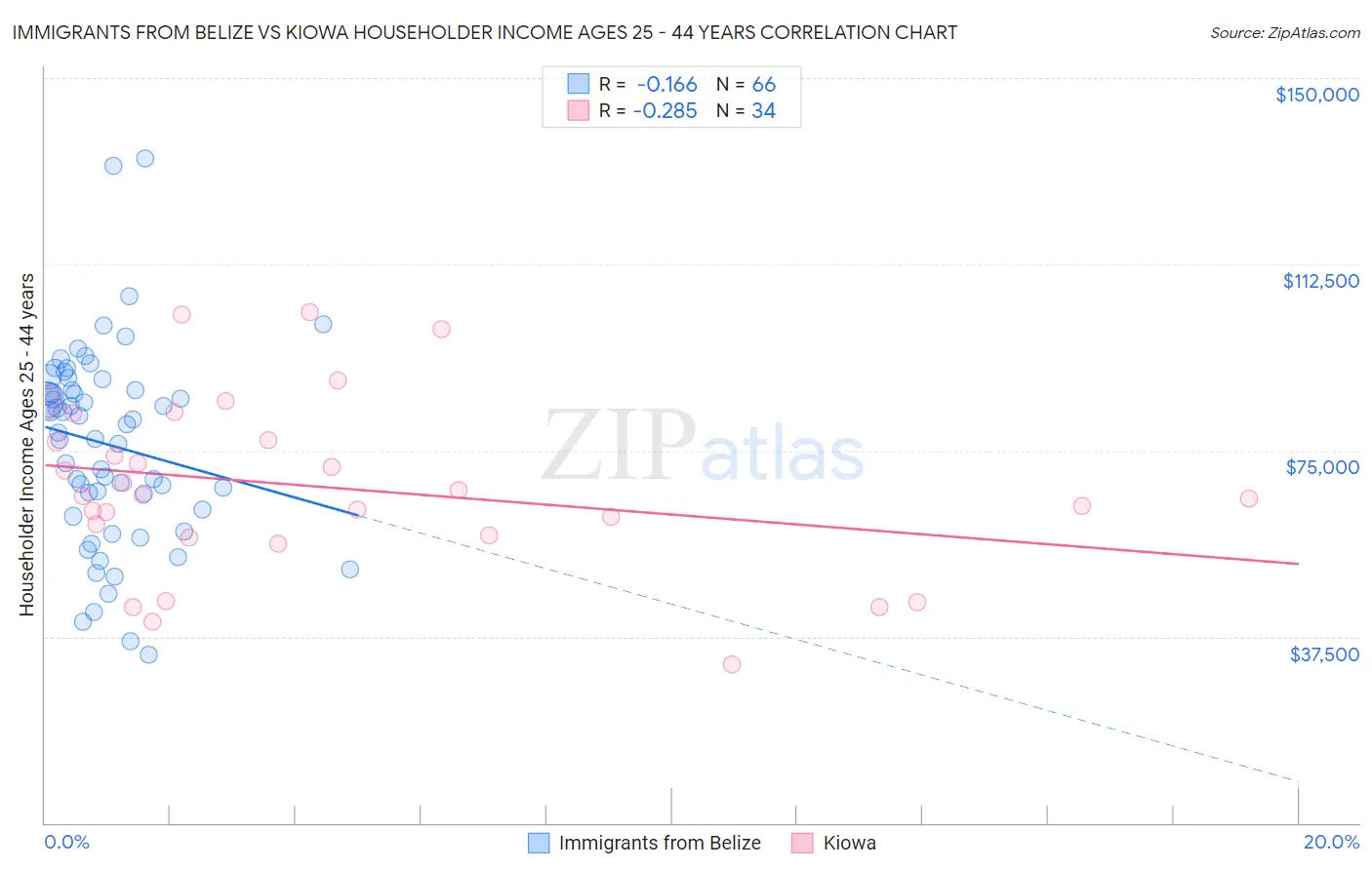 Immigrants from Belize vs Kiowa Householder Income Ages 25 - 44 years