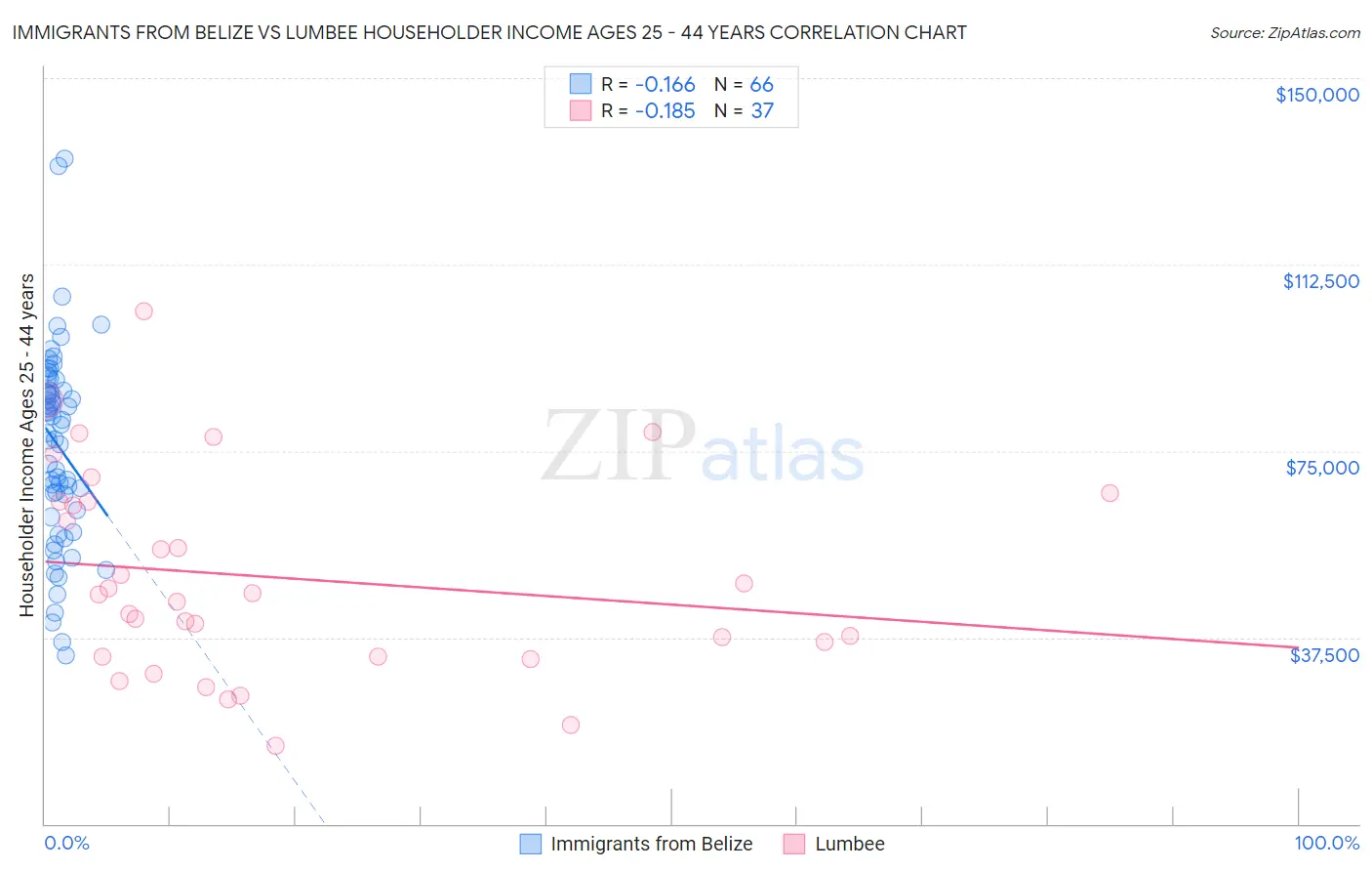 Immigrants from Belize vs Lumbee Householder Income Ages 25 - 44 years