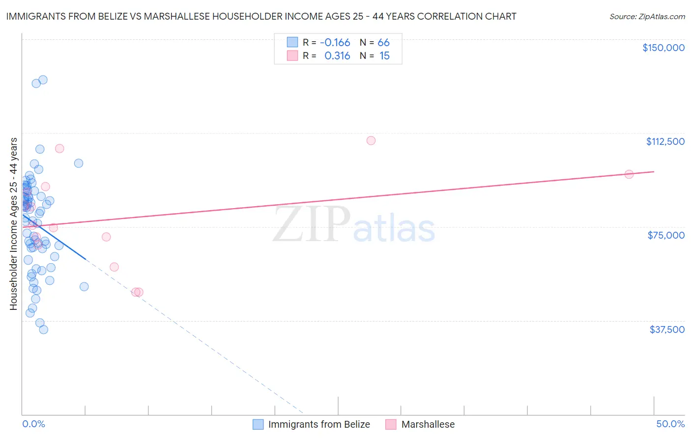 Immigrants from Belize vs Marshallese Householder Income Ages 25 - 44 years