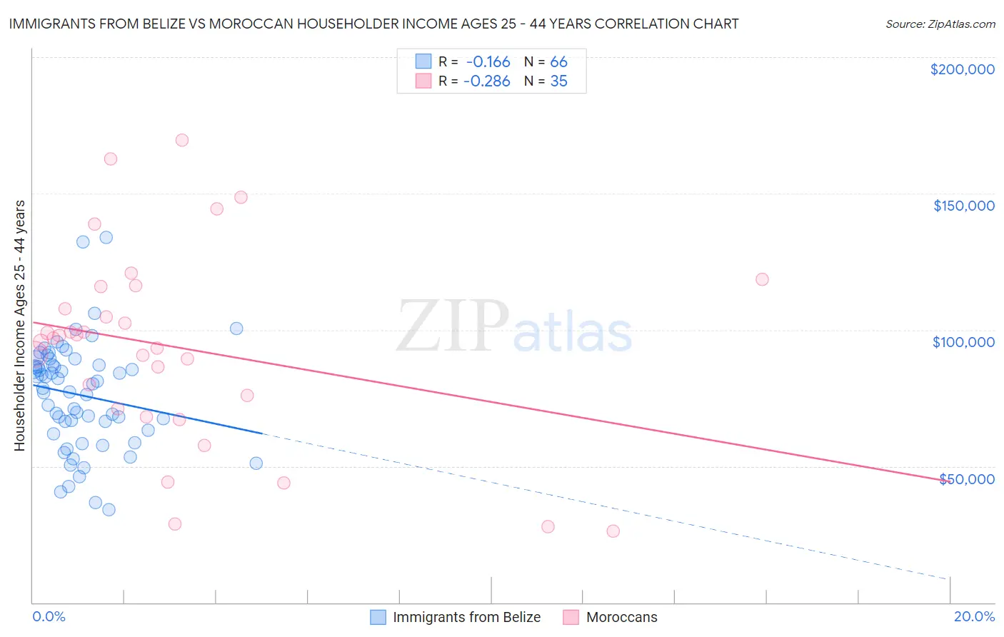 Immigrants from Belize vs Moroccan Householder Income Ages 25 - 44 years