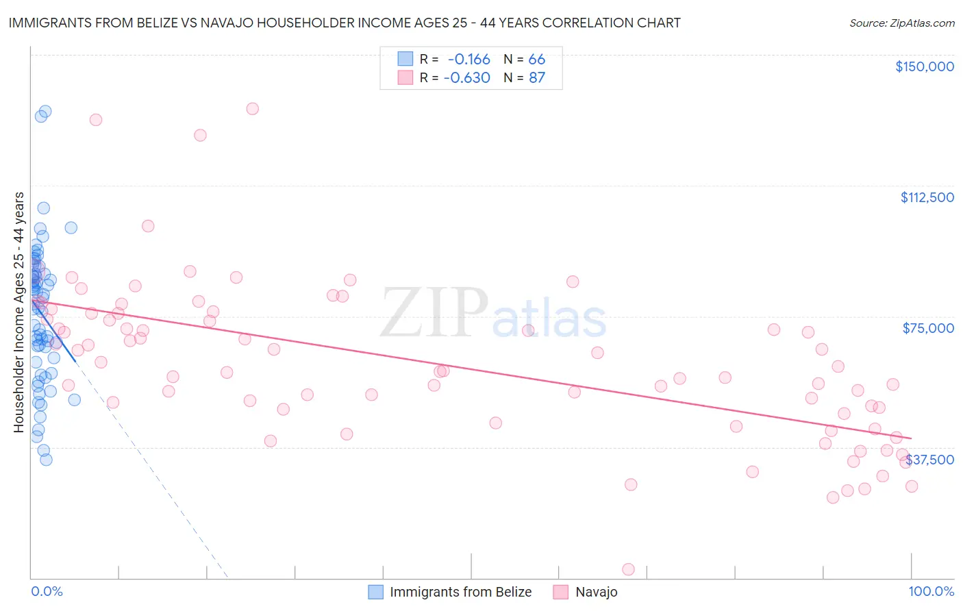 Immigrants from Belize vs Navajo Householder Income Ages 25 - 44 years