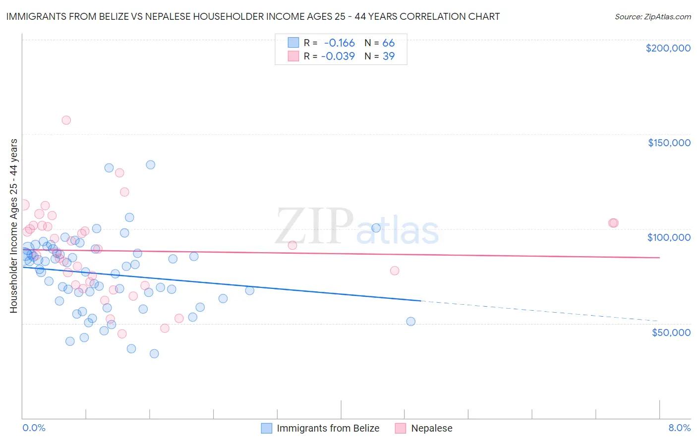 Immigrants from Belize vs Nepalese Householder Income Ages 25 - 44 years