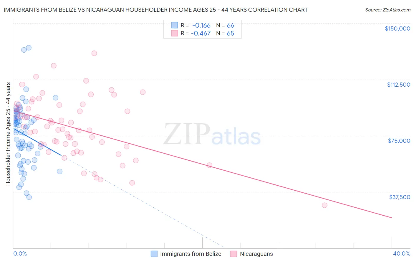 Immigrants from Belize vs Nicaraguan Householder Income Ages 25 - 44 years