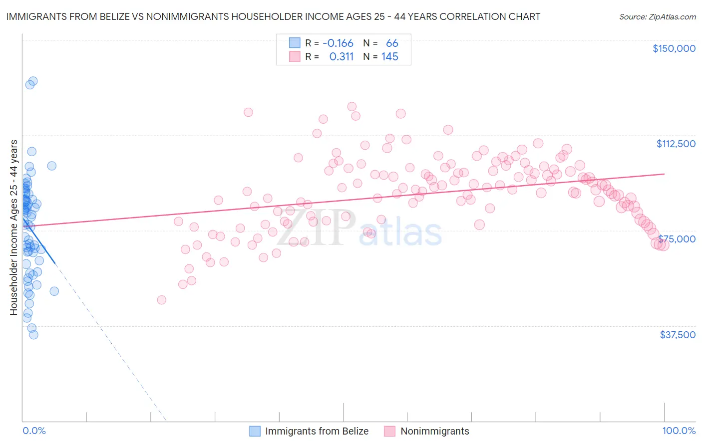 Immigrants from Belize vs Nonimmigrants Householder Income Ages 25 - 44 years