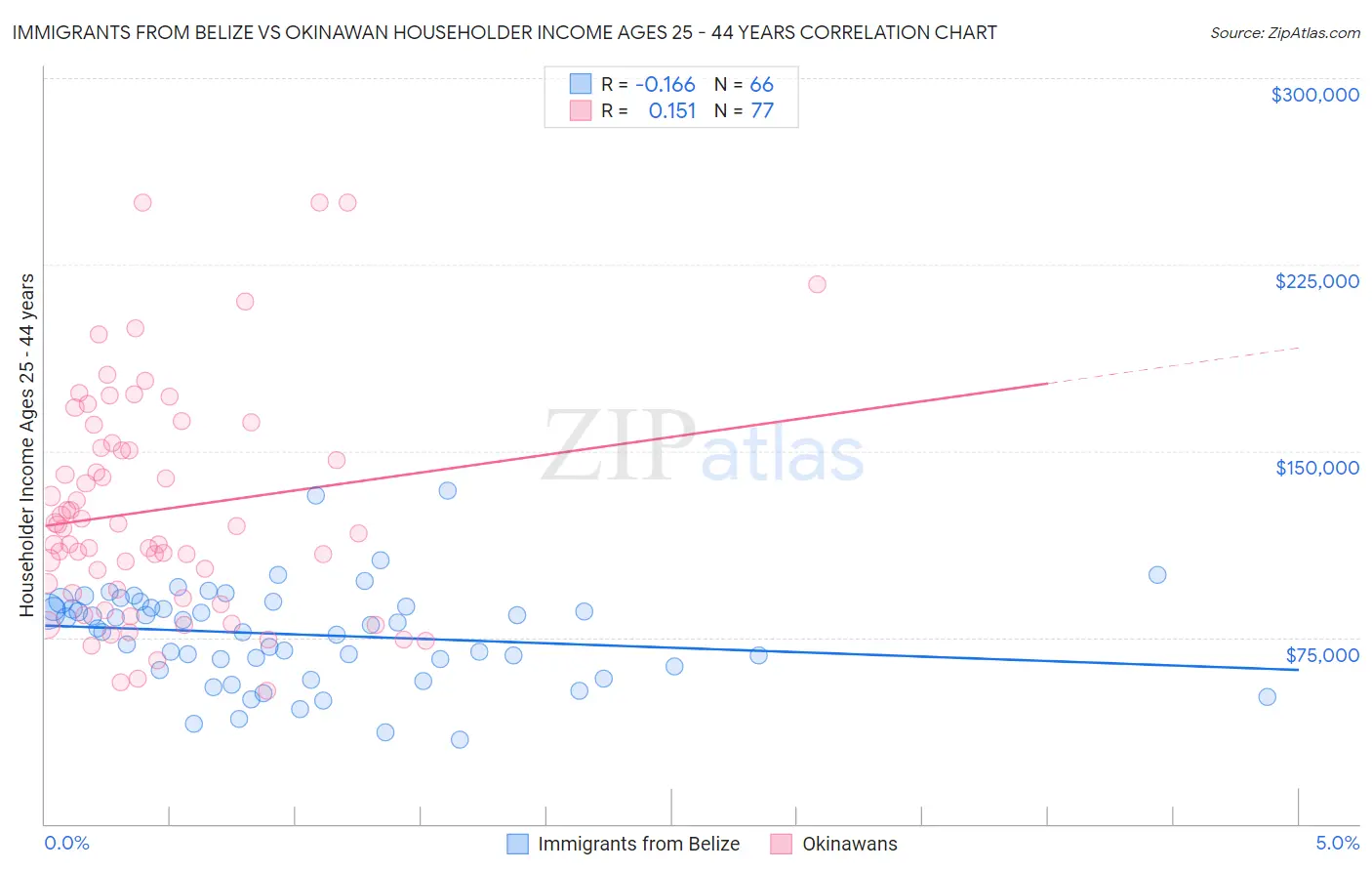 Immigrants from Belize vs Okinawan Householder Income Ages 25 - 44 years