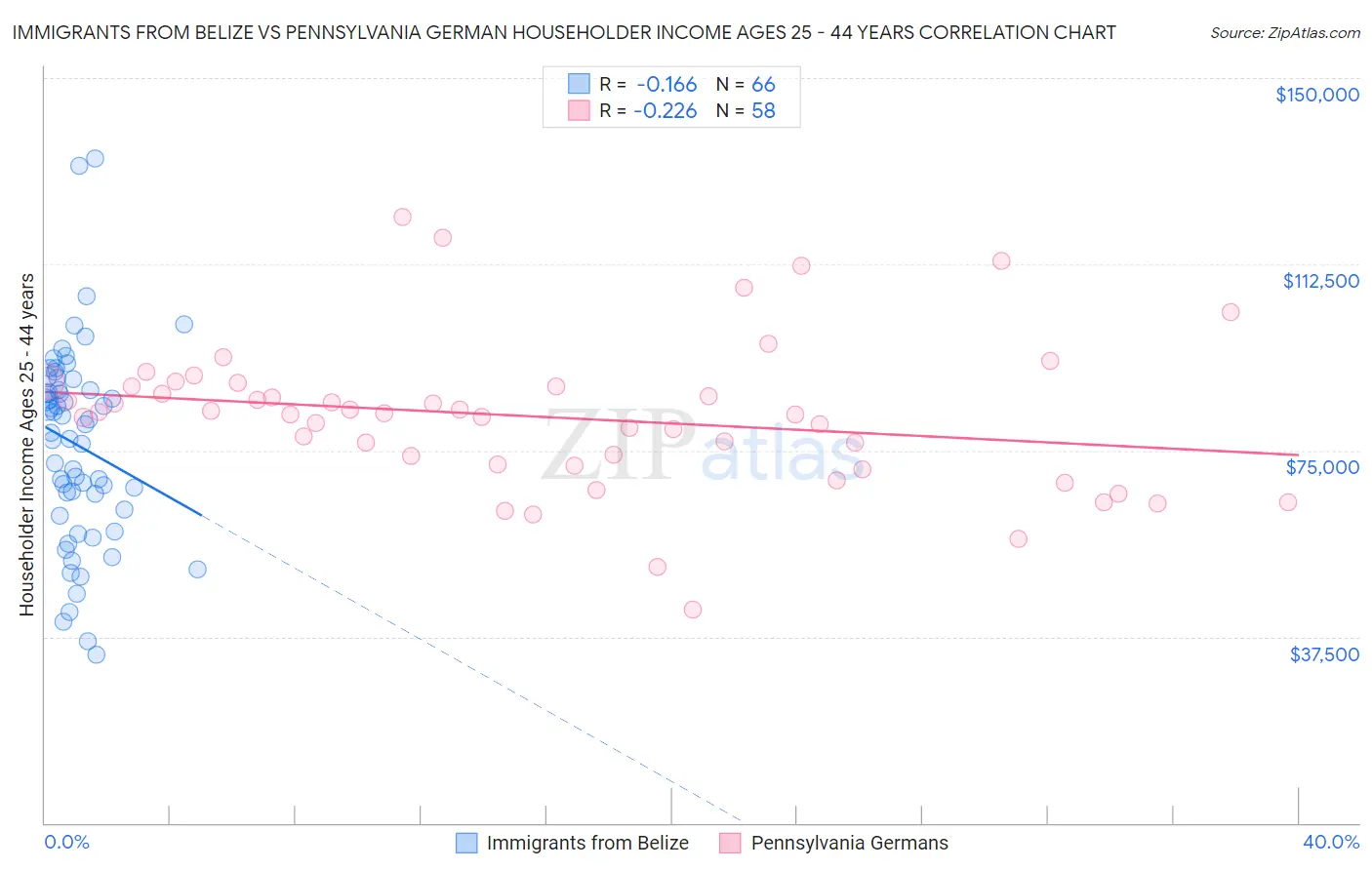 Immigrants from Belize vs Pennsylvania German Householder Income Ages 25 - 44 years