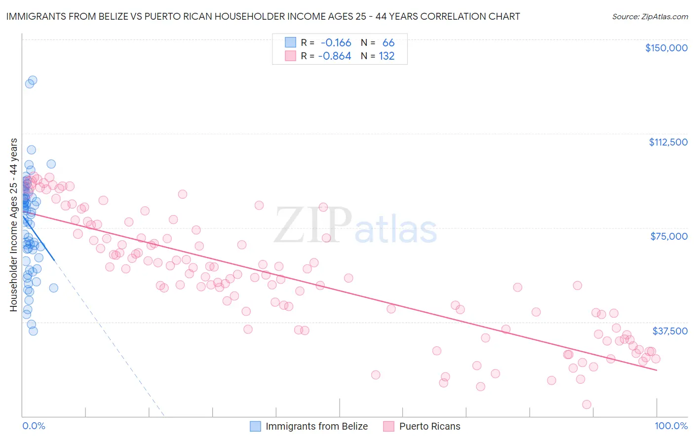 Immigrants from Belize vs Puerto Rican Householder Income Ages 25 - 44 years