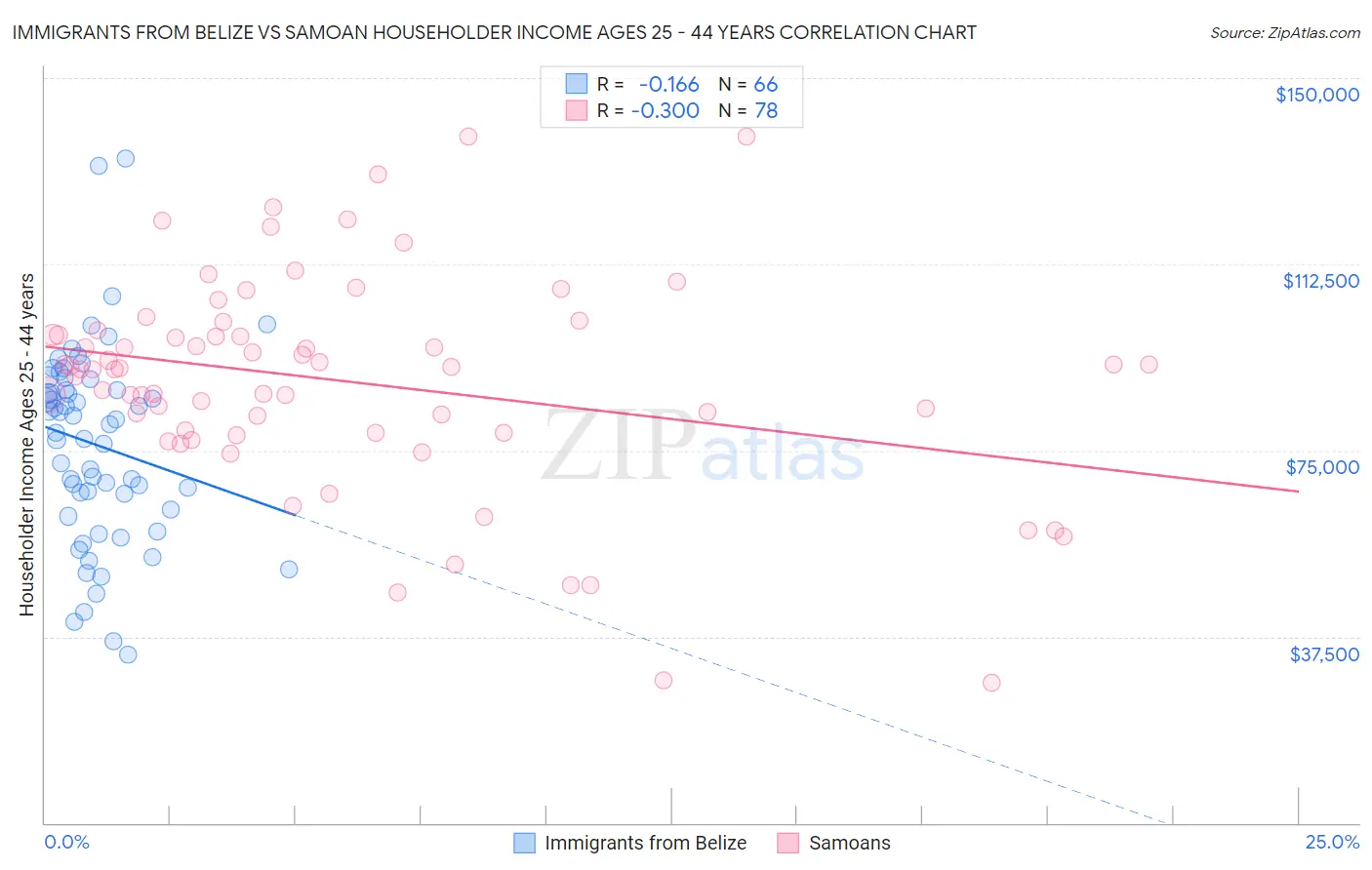 Immigrants from Belize vs Samoan Householder Income Ages 25 - 44 years