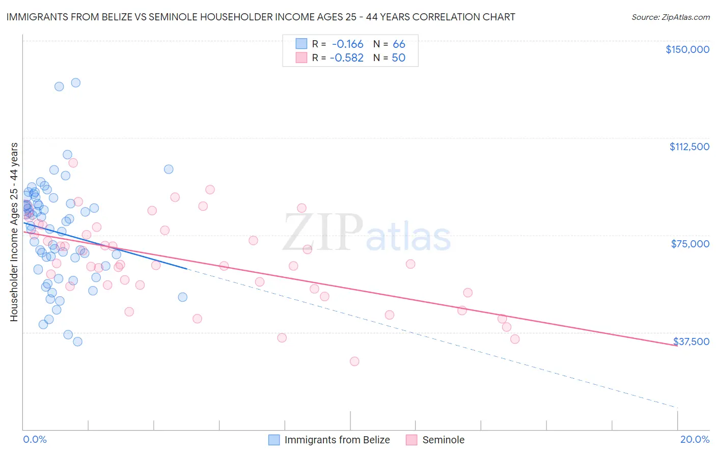 Immigrants from Belize vs Seminole Householder Income Ages 25 - 44 years