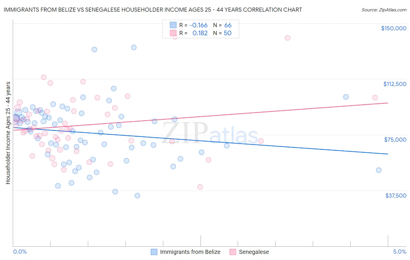 Immigrants from Belize vs Senegalese Householder Income Ages 25 - 44 years