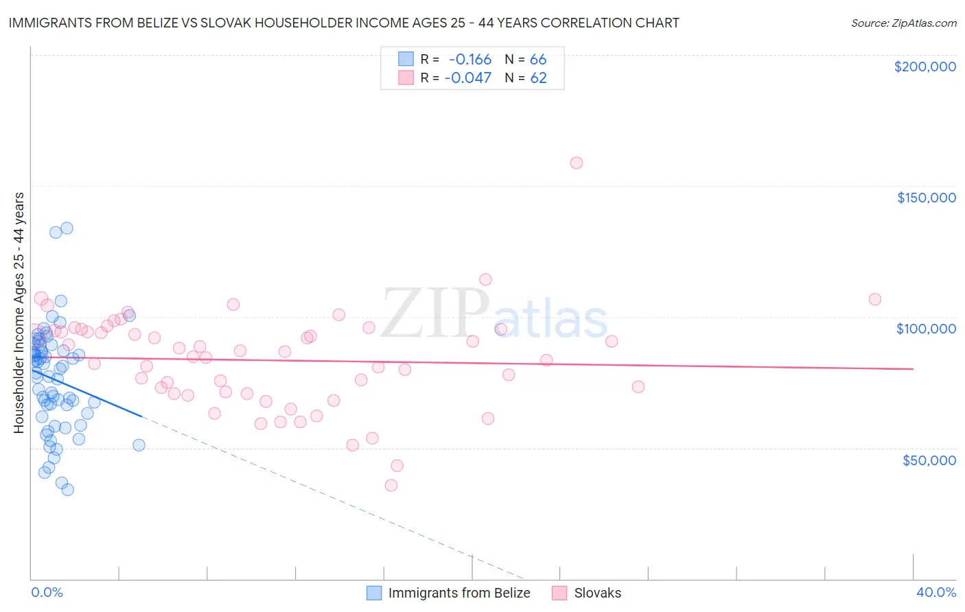 Immigrants from Belize vs Slovak Householder Income Ages 25 - 44 years