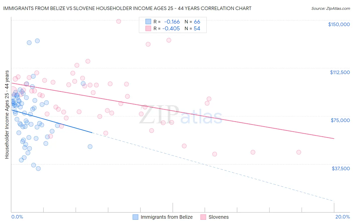 Immigrants from Belize vs Slovene Householder Income Ages 25 - 44 years