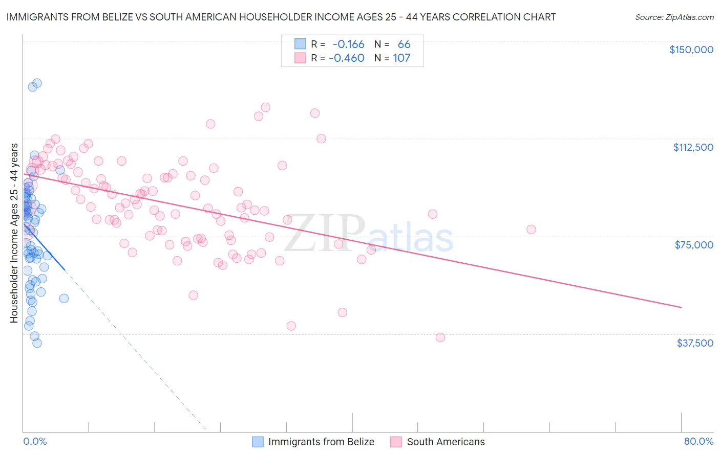 Immigrants from Belize vs South American Householder Income Ages 25 - 44 years