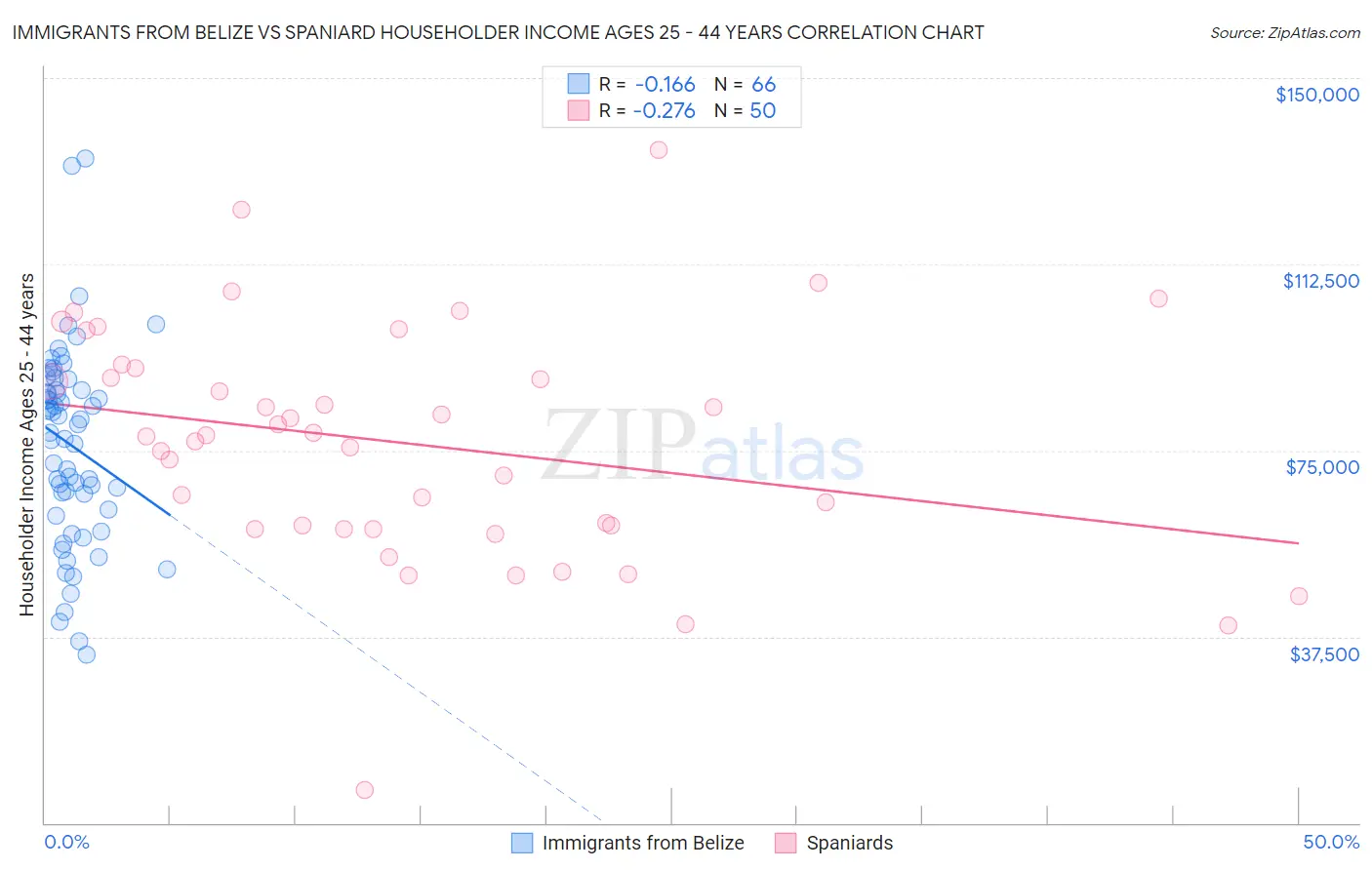 Immigrants from Belize vs Spaniard Householder Income Ages 25 - 44 years