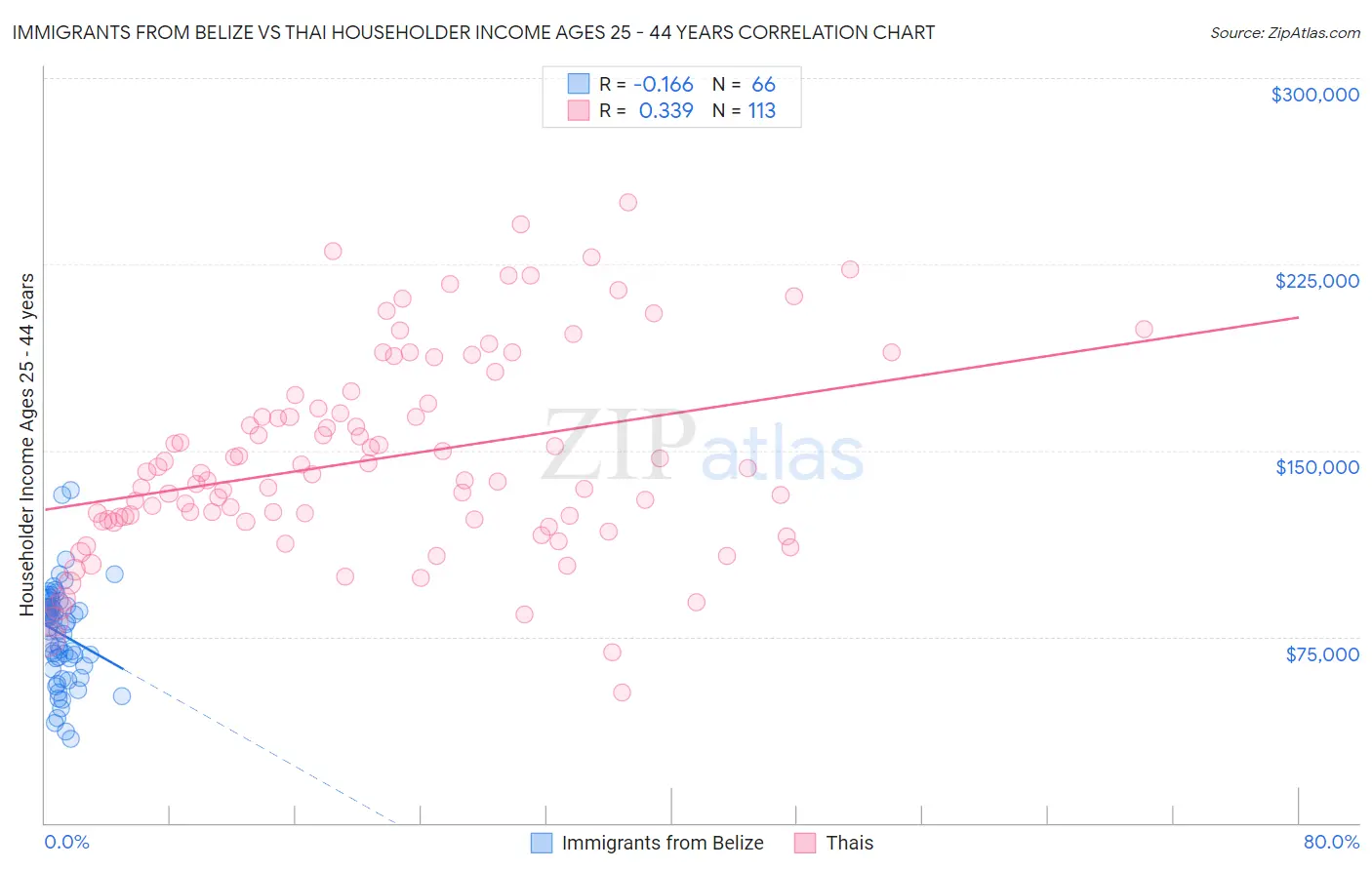 Immigrants from Belize vs Thai Householder Income Ages 25 - 44 years