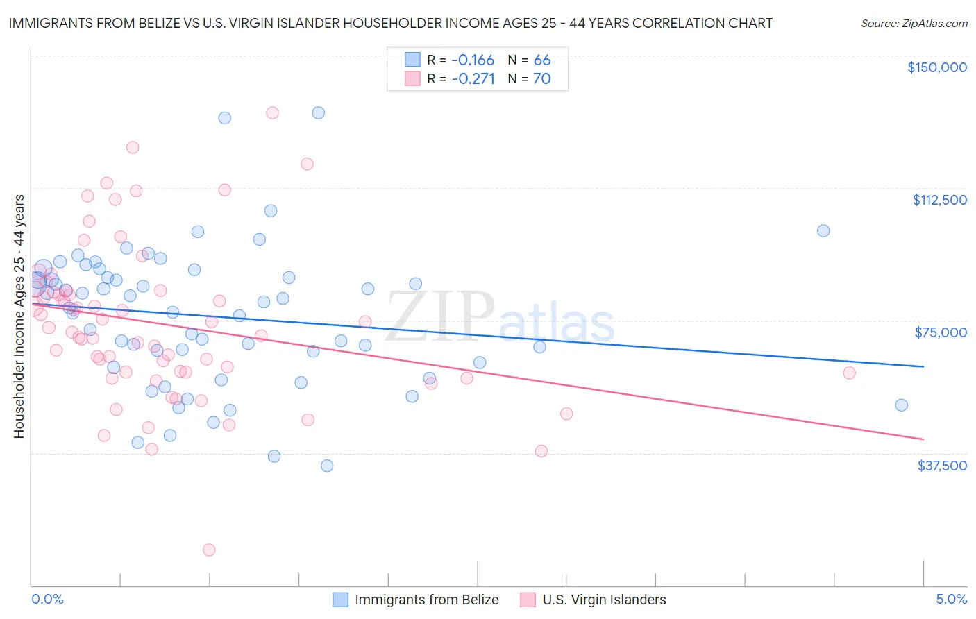Immigrants from Belize vs U.S. Virgin Islander Householder Income Ages 25 - 44 years