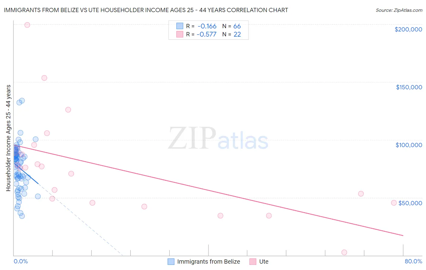 Immigrants from Belize vs Ute Householder Income Ages 25 - 44 years