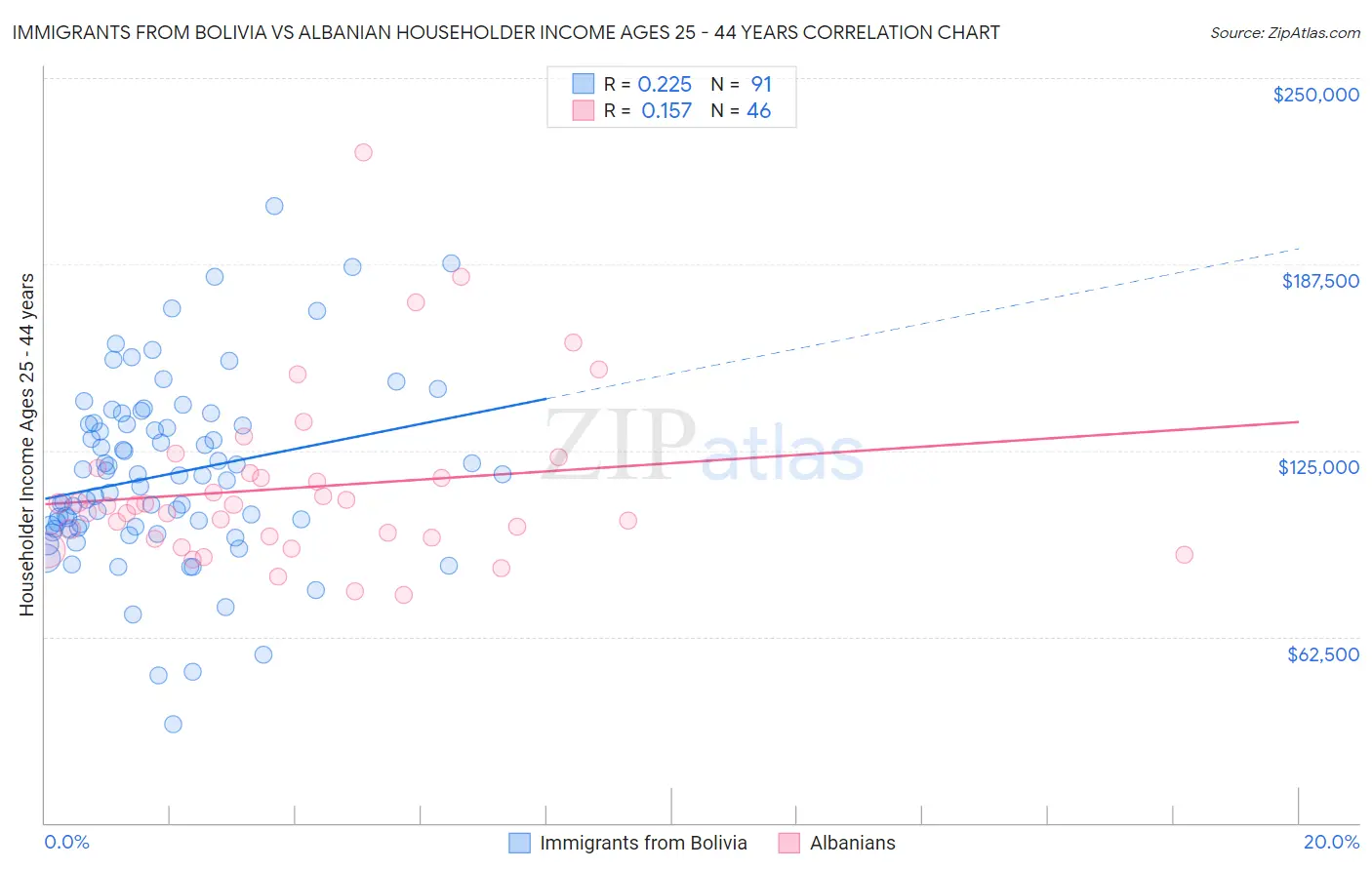 Immigrants from Bolivia vs Albanian Householder Income Ages 25 - 44 years